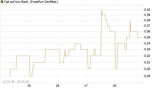 Call auf Icici Bank [UBS AG (London)] Chart
