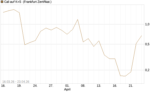 Call auf K+S [UBS AG (London)] Chart