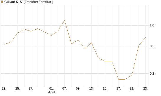 Call auf K+S [UBS AG (London)] Chart