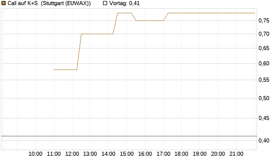 Call auf K+S [UBS AG (London)] Chart