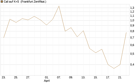 Call auf K+S [UBS AG (London)] Chart