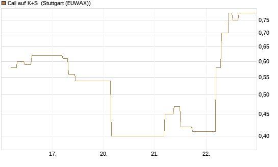 Call auf K+S [UBS AG (London)] Chart