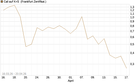 Call auf K+S [UBS AG (London)] Chart