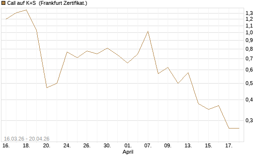 Call auf K+S [UBS AG (London)] Chart