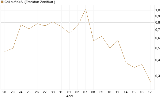 Call auf K+S [UBS AG (London)] Chart
