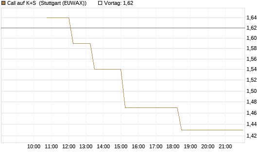 Call auf K+S [UBS AG (London)] Chart