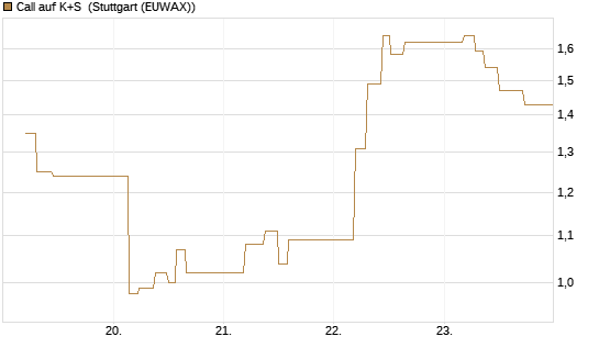 Call auf K+S [UBS AG (London)] Chart