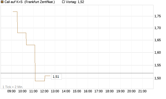 Call auf K+S [UBS AG (London)] Chart