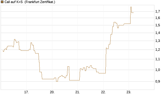 Call auf K+S [UBS AG (London)] Chart