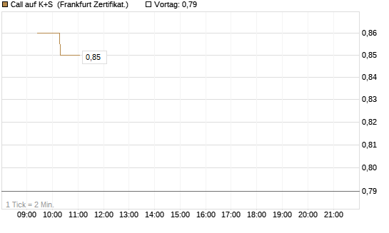 Call auf K+S [UBS AG (London)] Chart