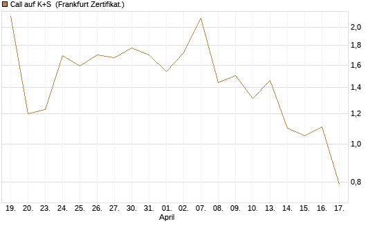 Call auf K+S [UBS AG (London)] Chart