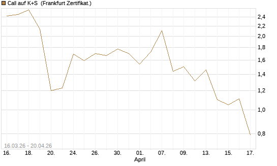 Call auf K+S [UBS AG (London)] Chart