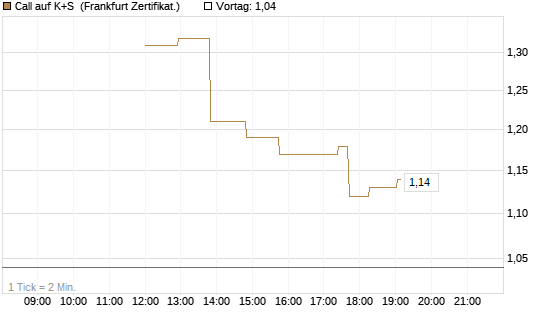 Call auf K+S [UBS AG (London)] Chart