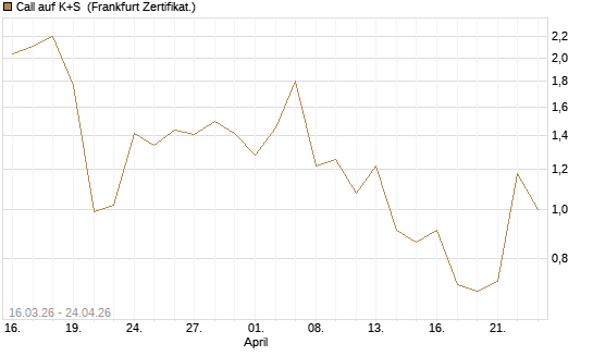 Call auf K+S [UBS AG (London)] Chart