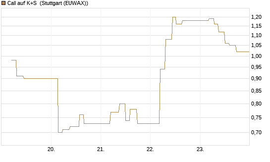 Call auf K+S [UBS AG (London)] Chart