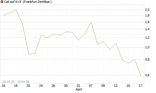 Call auf K+S [UBS AG (London)] Chart