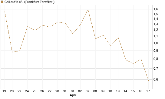 Call auf K+S [UBS AG (London)] Chart