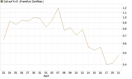 Call auf K+S [UBS AG (London)] Chart