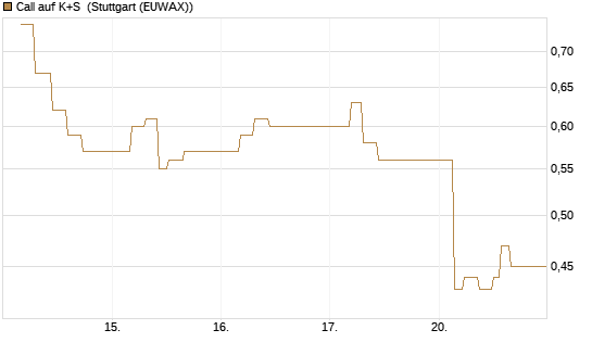 Call auf K+S [UBS AG (London)] Chart
