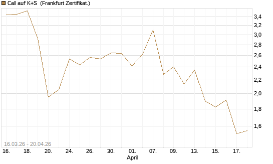 Call auf K+S [UBS AG (London)] Chart