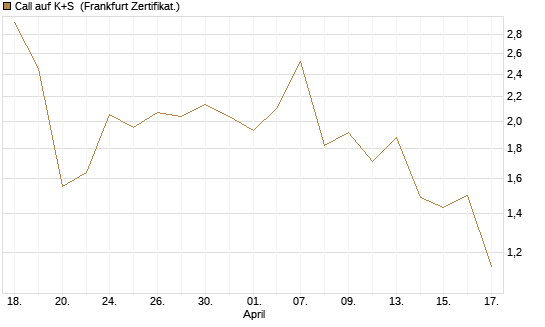 Call auf K+S [UBS AG (London)] Chart