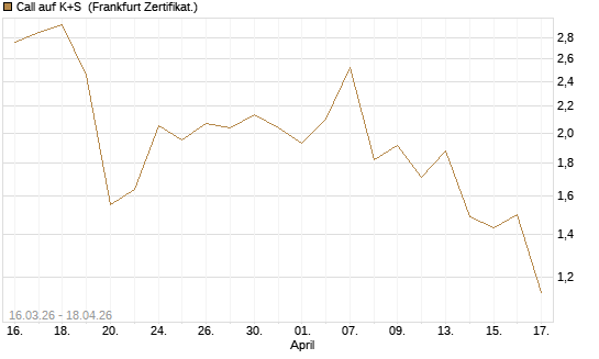 Call auf K+S [UBS AG (London)] Chart