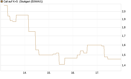 Call auf K+S [UBS AG (London)] Chart