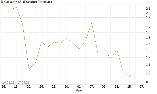 Call auf K+S [UBS AG (London)] Chart