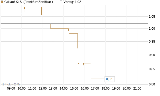 Call auf K+S [UBS AG (London)] Chart