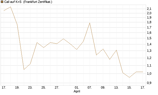 Call auf K+S [UBS AG (London)] Chart