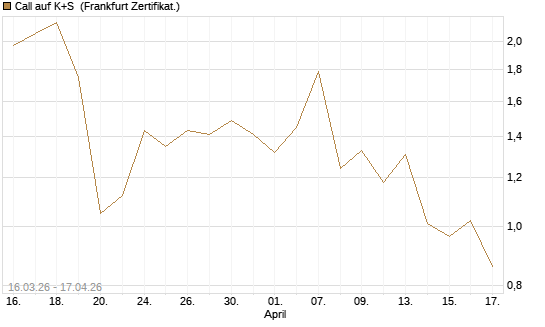 Call auf K+S [UBS AG (London)] Chart