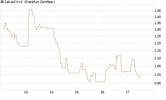 Call auf K+S [UBS AG (London)] Chart