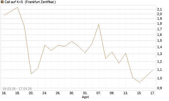 Call auf K+S [UBS AG (London)] Chart