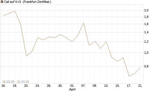 Call auf K+S [UBS AG (London)] Chart