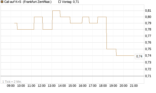 Call auf K+S [UBS AG (London)] Chart