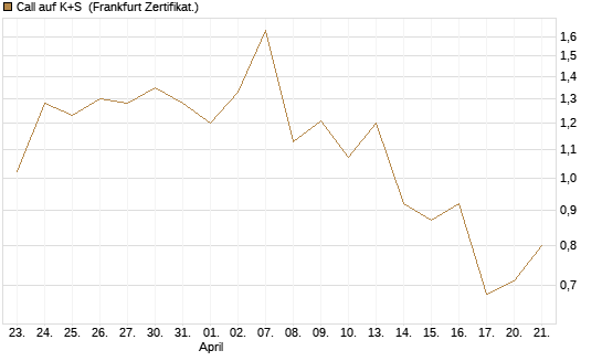 Call auf K+S [UBS AG (London)] Chart