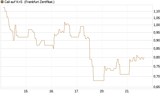 Call auf K+S [UBS AG (London)] Chart