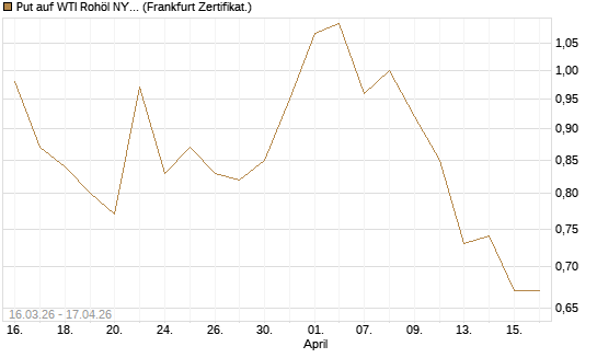 Put auf WTI Rohöl NYMEX 09/26 [Vontobel] Chart