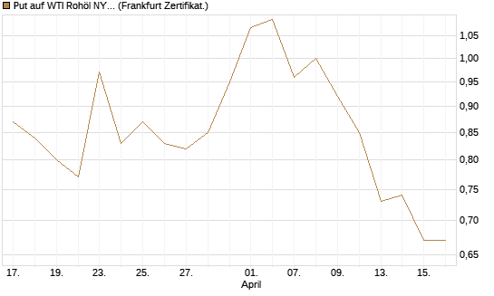 Put auf WTI Rohöl NYMEX 09/26 [Vontobel] Chart