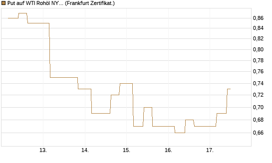 Put auf WTI Rohöl NYMEX 09/26 [Vontobel] Chart