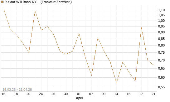 Put auf WTI Rohöl NYMEX 06/26 [Vontobel] Chart