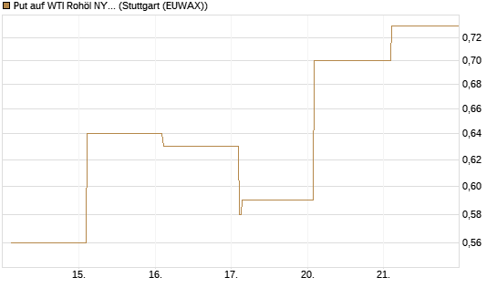 Put auf WTI Rohöl NYMEX 06/26 [Vontobel] Chart