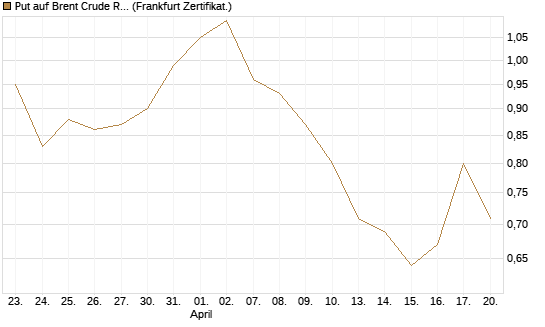 Put auf Brent Crude Rohöl ICE 12/26 [Vontobel] Chart