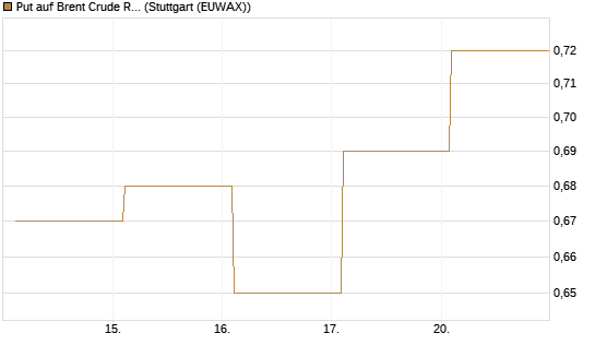 Put auf Brent Crude Rohöl ICE 12/26 [Vontobel] Chart
