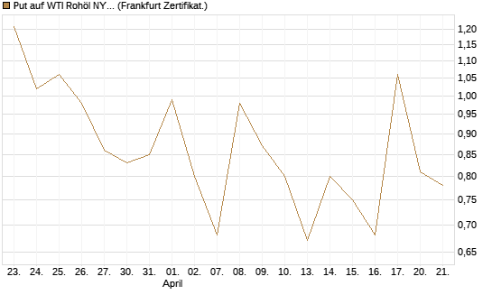 Put auf WTI Rohöl NYMEX 06/26 [Vontobel] Chart