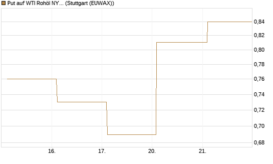 Put auf WTI Rohöl NYMEX 06/26 [Vontobel] Chart