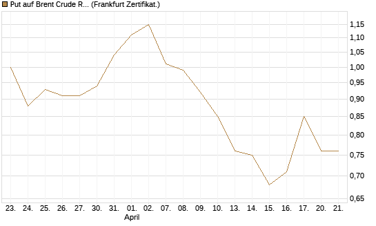 Put auf Brent Crude Rohöl ICE 12/26 [Vontobel] Chart