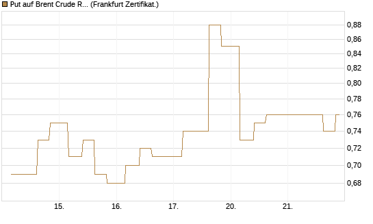 Put auf Brent Crude Rohöl ICE 12/26 [Vontobel] Chart