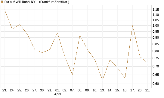 Put auf WTI Rohöl NYMEX 06/26 [Vontobel] Chart