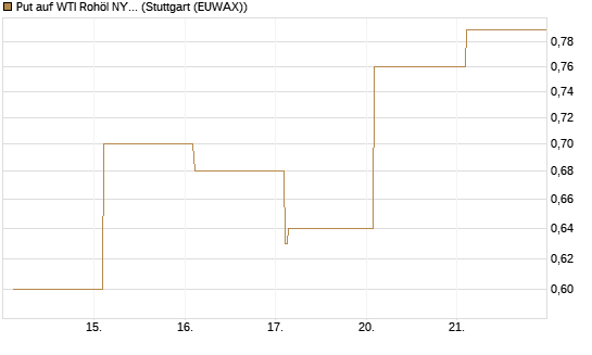 Put auf WTI Rohöl NYMEX 06/26 [Vontobel] Chart